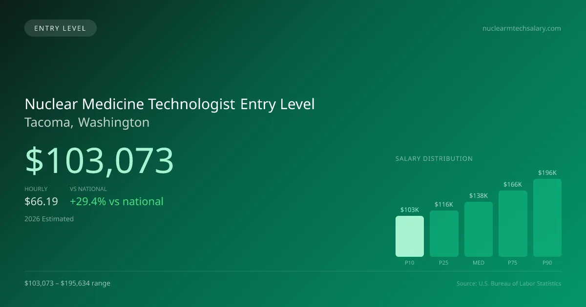 Nuclear Medicine Technologist Entry Level Salary in Tacoma, WA — 2026 est., based on 2025 BLS