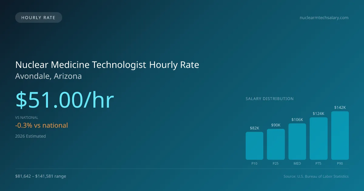 Nuclear Medicine Technologist Hourly Rate in Avondale, AZ — 2026 est., based on 2025 BLS