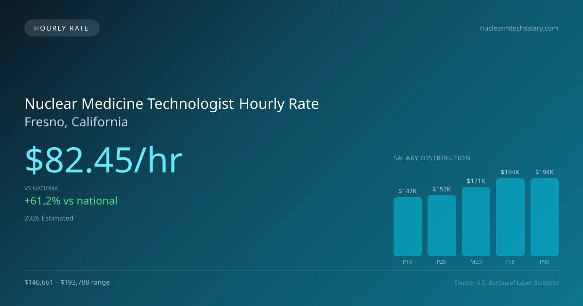 Nuclear Medicine Technologist Hourly Rate in Fresno, CA — 2026 est., based on 2025 BLS