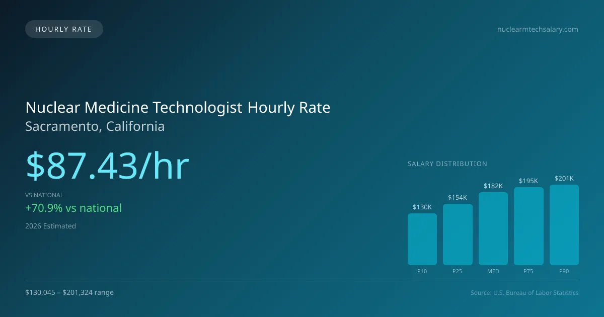Nuclear Medicine Technologist Hourly Rate in Sacramento, CA — 2026 est., based on 2025 BLS