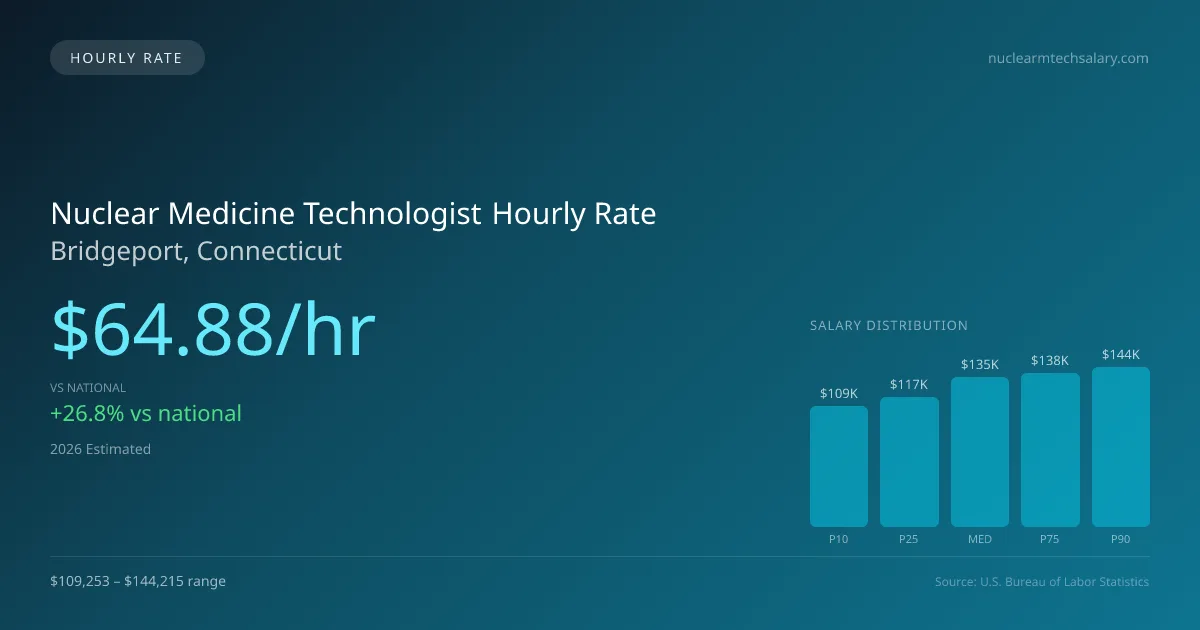 Nuclear Medicine Technologist Hourly Rate in Bridgeport, CT — 2026 est., based on 2025 BLS