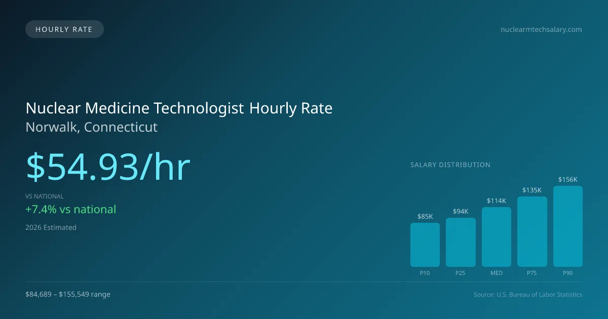 Nuclear Medicine Technologist Hourly Rate in Norwalk, CT — 2026 est., based on 2025 BLS