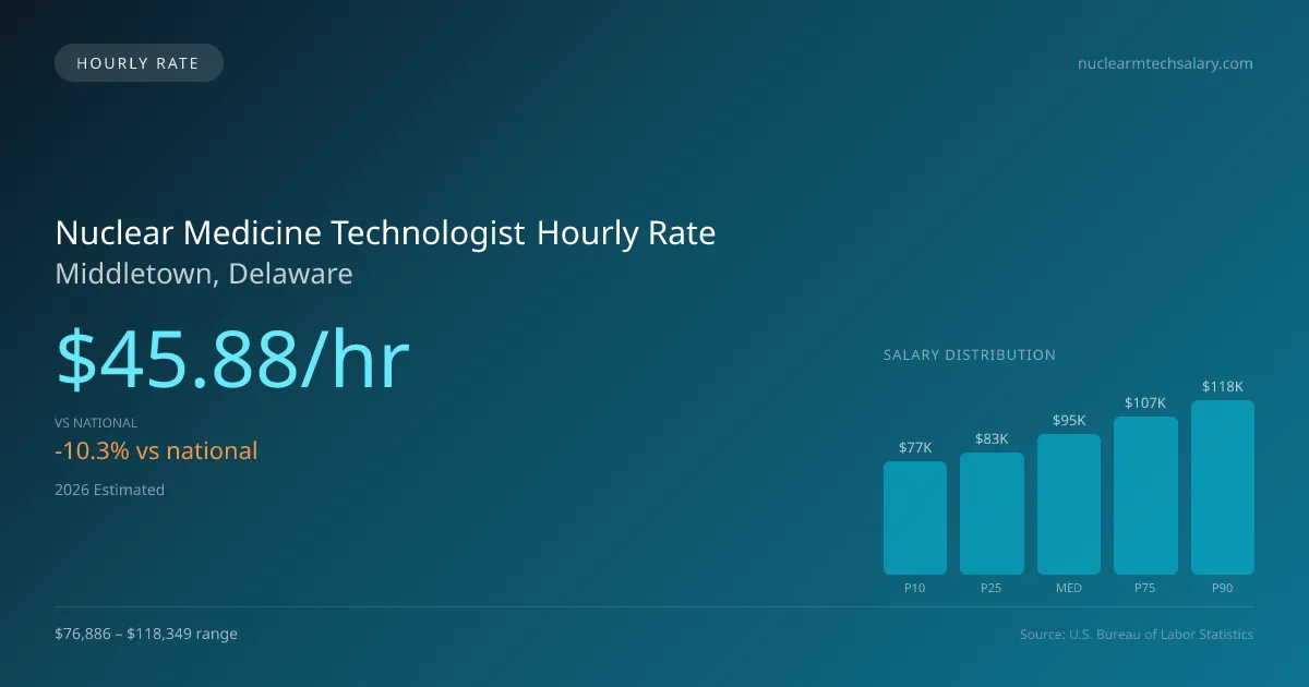 Nuclear Medicine Technologist Hourly Rate in Middletown, DE — 2026 est., based on 2025 BLS