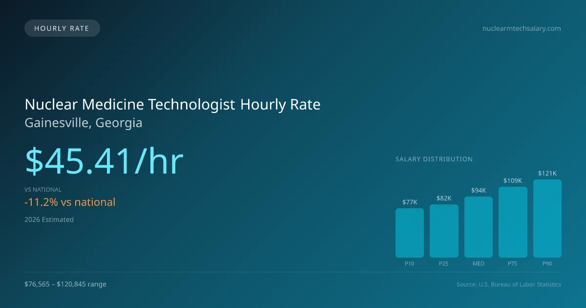 Nuclear Medicine Technologist Hourly Rate in Gainesville, GA — 2026 est., based on 2025 BLS