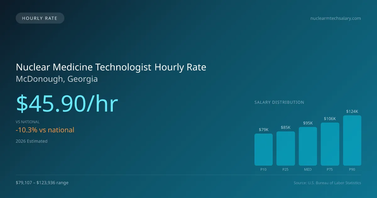 Nuclear Medicine Technologist Hourly Rate in McDonough, GA — 2026 est., based on 2025 BLS