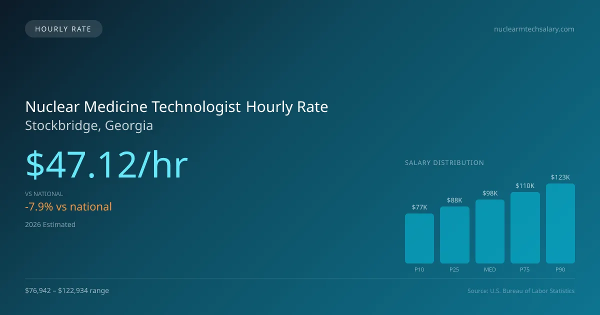 Nuclear Medicine Technologist Hourly Rate in Stockbridge, GA — 2026 est., based on 2025 BLS