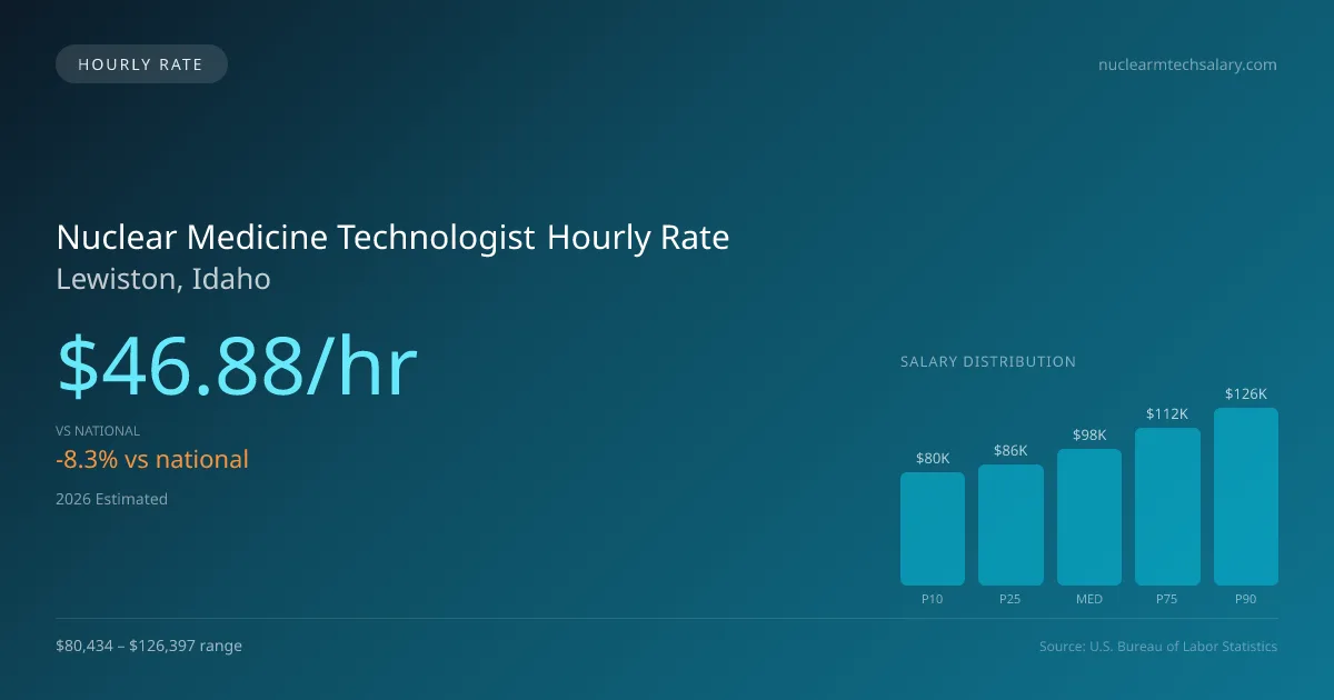 Nuclear Medicine Technologist Hourly Rate in Lewiston, ID — 2026 est., based on 2025 BLS