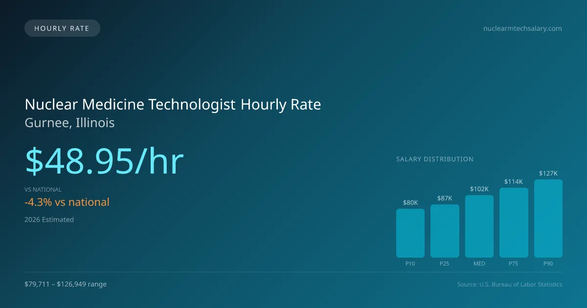 Nuclear Medicine Technologist Hourly Rate in Gurnee, IL — 2026 est., based on 2025 BLS