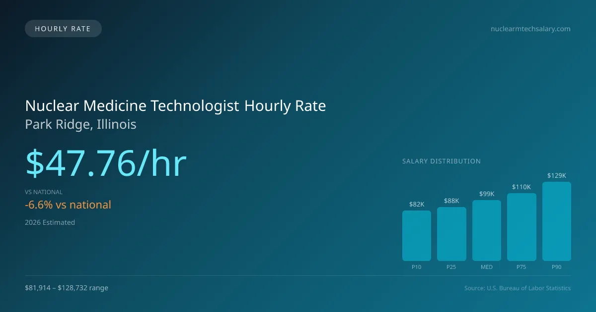 Nuclear Medicine Technologist Hourly Rate in Park Ridge, IL — 2026 est., based on 2025 BLS