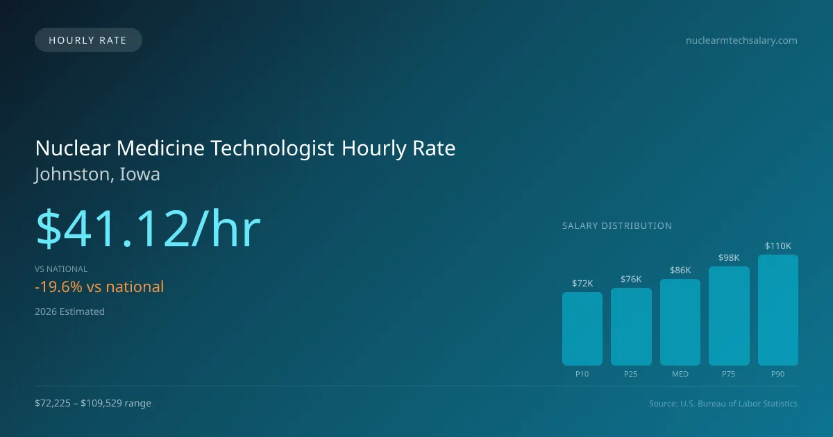 Nuclear Medicine Technologist Hourly Rate in Johnston, IA — 2026 est., based on 2025 BLS