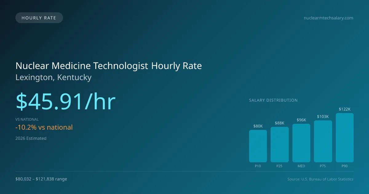 Nuclear Medicine Technologist Hourly Rate in Lexington, KY — 2026 est., based on 2025 BLS