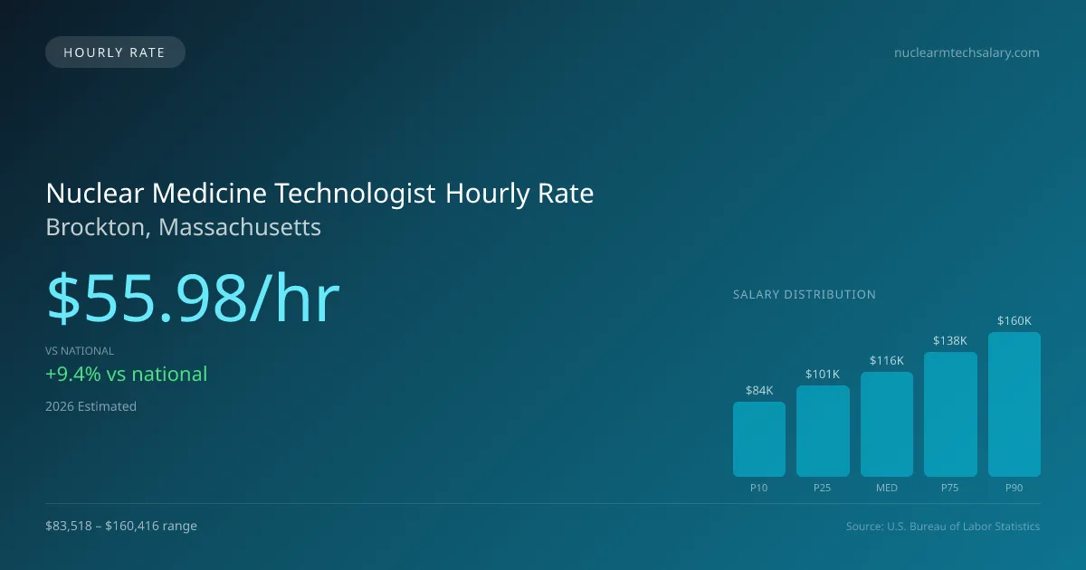 Nuclear Medicine Technologist Hourly Rate in Brockton, MA — 2026 est., based on 2025 BLS