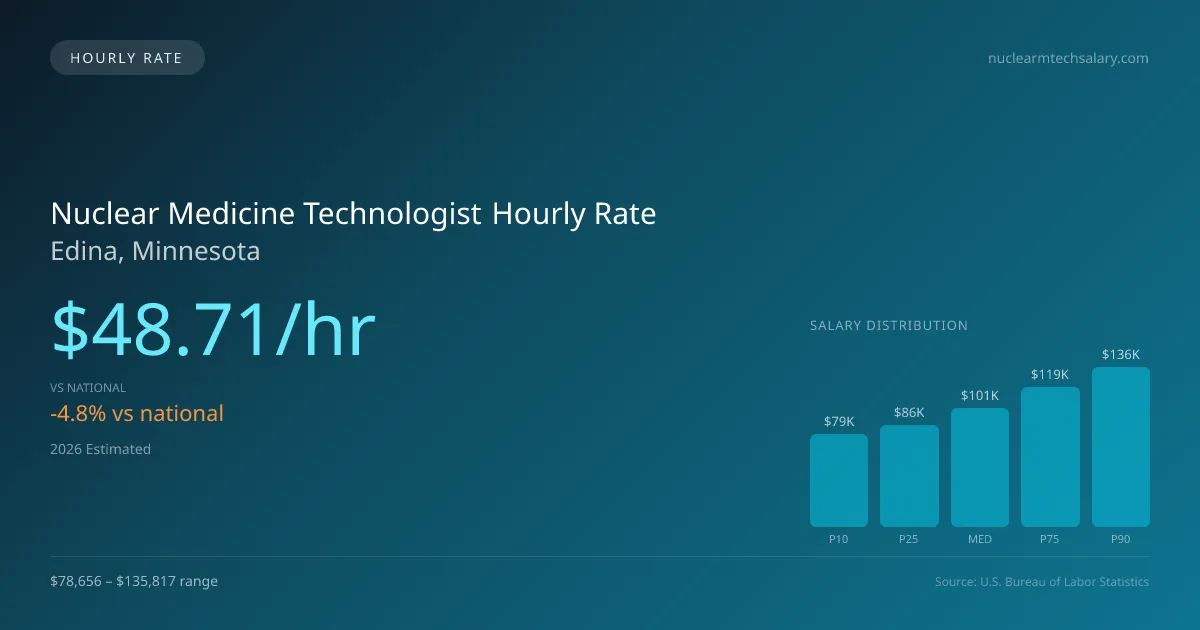 Nuclear Medicine Technologist Hourly Rate in Edina, MN — 2026 est., based on 2025 BLS