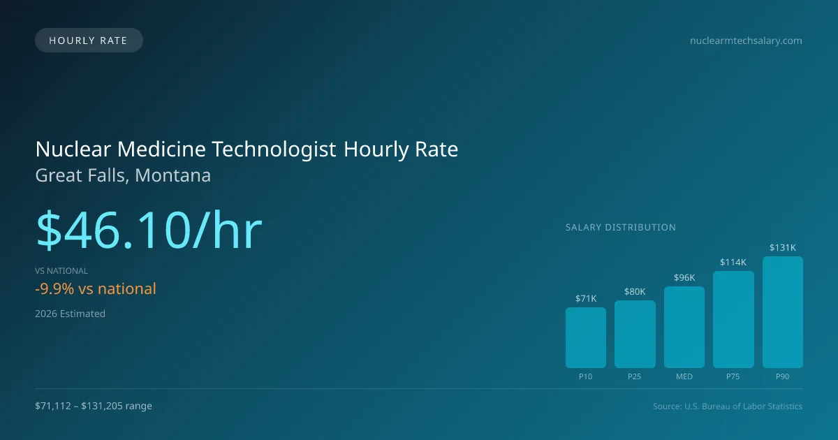 Nuclear Medicine Technologist Hourly Rate in Great Falls, MT — 2026 est., based on 2025 BLS