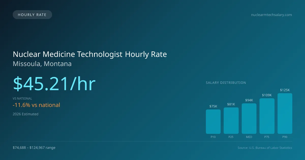 Nuclear Medicine Technologist Hourly Rate in Missoula, MT — 2026 est., based on 2025 BLS
