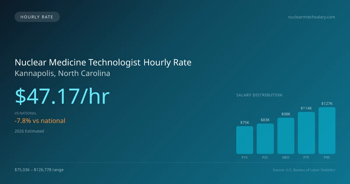Nuclear Medicine Technologist Hourly Rate in Kannapolis, NC — 2026 est., based on 2025 BLS