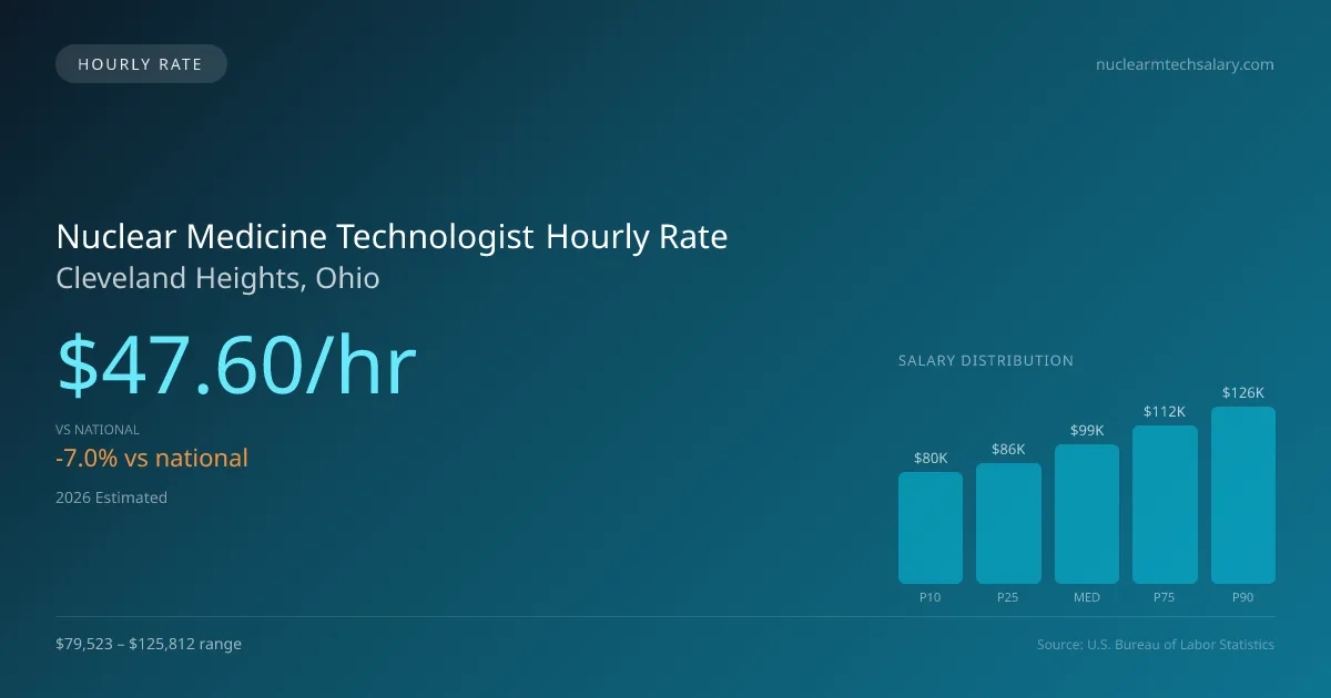 Nuclear Medicine Technologist Hourly Rate in Cleveland Heights, OH — 2026 est., based on 2025 BLS