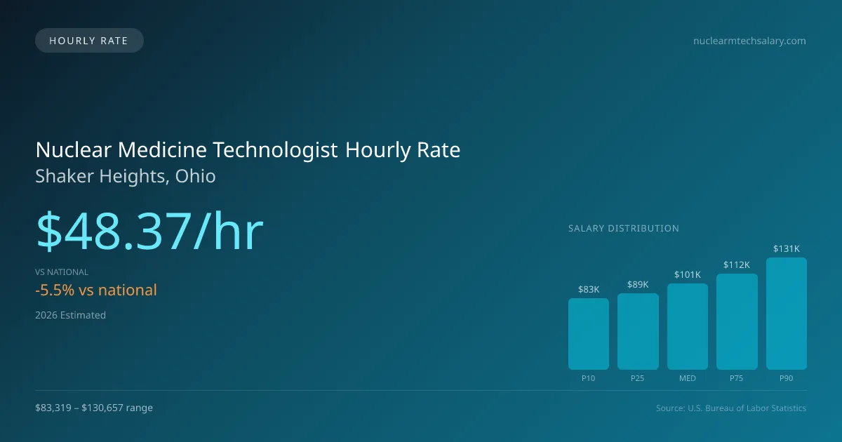 Nuclear Medicine Technologist Hourly Rate in Shaker Heights, OH — 2026 est., based on 2025 BLS