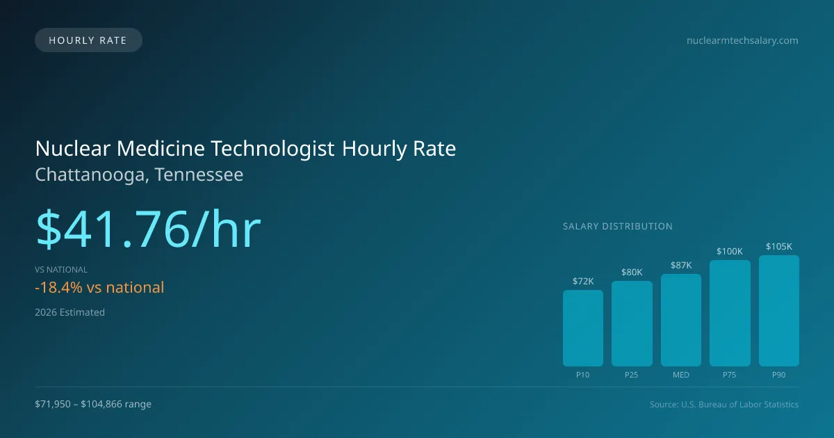 Nuclear Medicine Technologist Hourly Rate in Chattanooga, TN — 2026 est., based on 2025 BLS