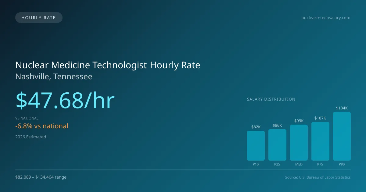 Nuclear Medicine Technologist Hourly Rate in Nashville, TN — 2026 est., based on 2025 BLS
