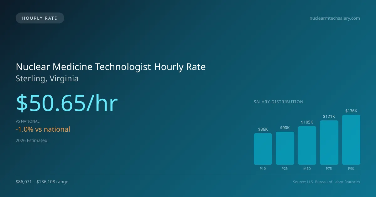 Nuclear Medicine Technologist Hourly Rate in Sterling, VA — 2026 est., based on 2025 BLS