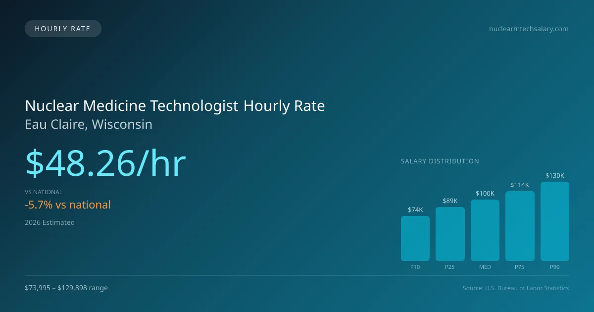 Nuclear Medicine Technologist Hourly Rate in Eau Claire, WI — 2026 est., based on 2025 BLS