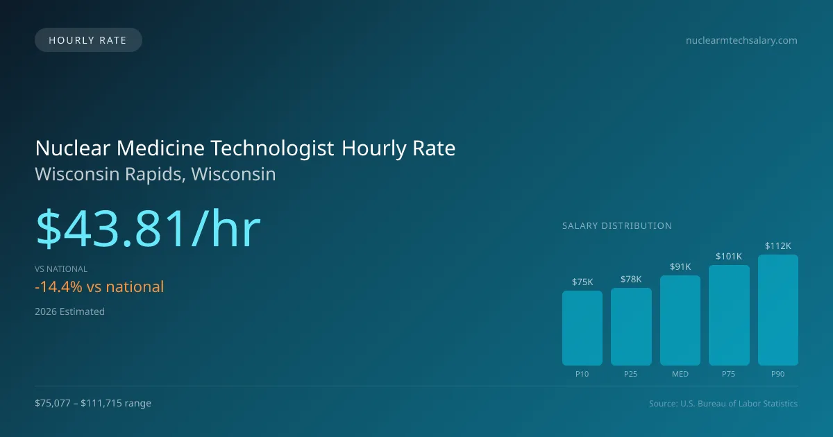 Nuclear Medicine Technologist Hourly Rate in Wisconsin Rapids, WI — 2026 est., based on 2025 BLS