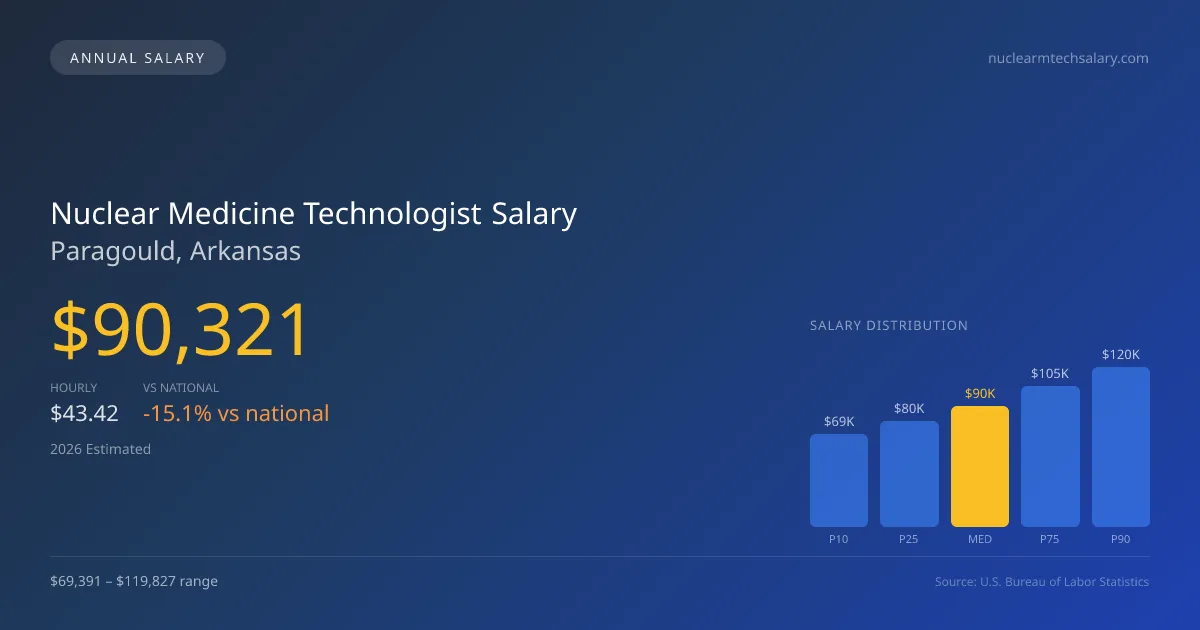 Nuclear Medicine Technologist Salary in Paragould, AR — 2026 est., based on 2025 BLS