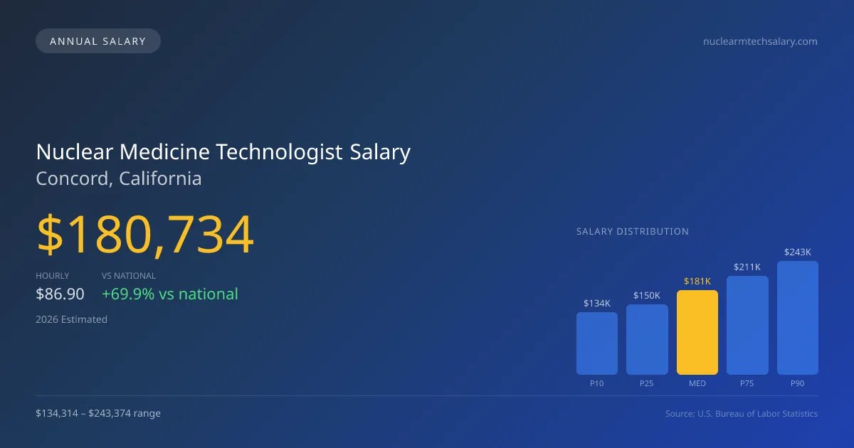 Nuclear Medicine Technologist Salary in Concord, CA — 2026 est., based on 2025 BLS