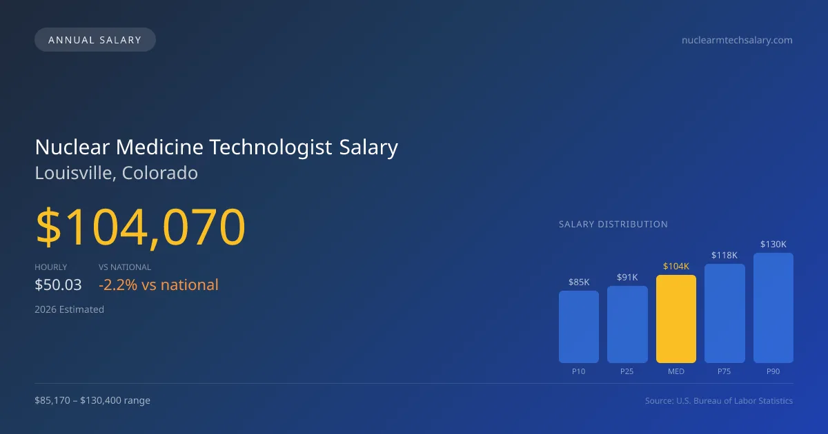 Nuclear Medicine Technologist Salary in Louisville, CO — 2026 est., based on 2025 BLS