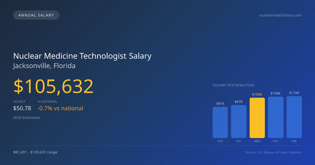Nuclear Medicine Technologist Salary in Jacksonville, FL — 2026 est., based on 2025 BLS