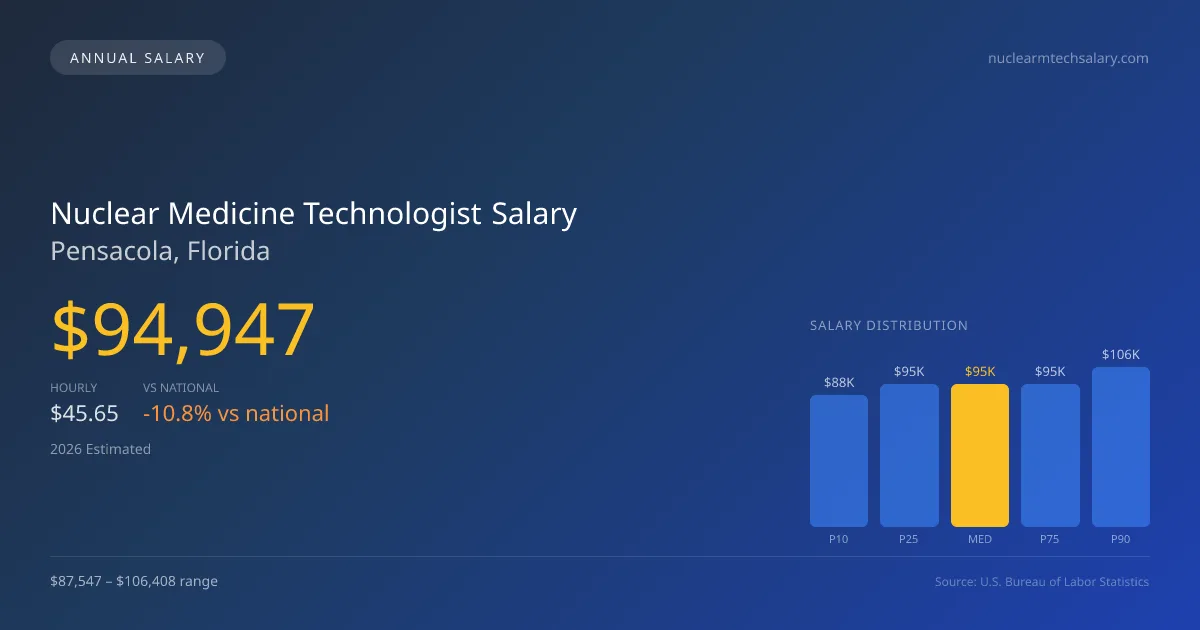 Nuclear Medicine Technologist Salary in Pensacola, FL — 2026 est., based on 2025 BLS