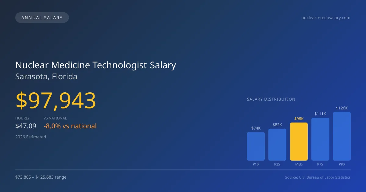 Nuclear Medicine Technologist Salary in Sarasota, FL — 2026 est., based on 2025 BLS