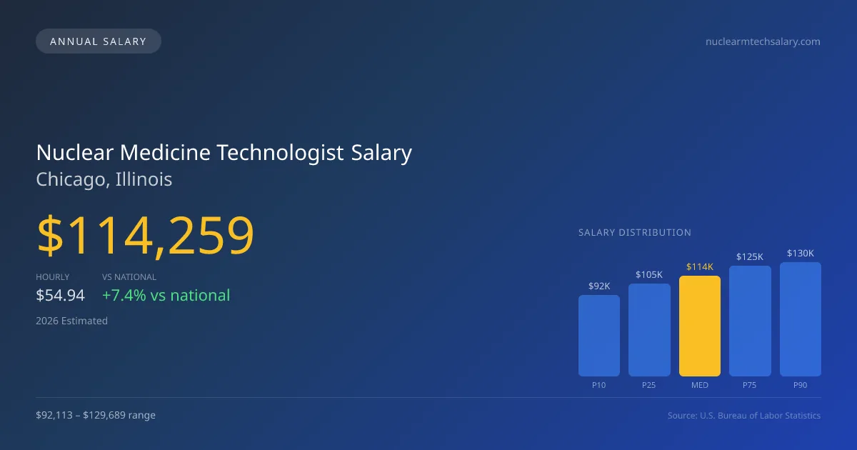 Nuclear Medicine Technologist Salary in Chicago, IL — 2026 est., based on 2025 BLS