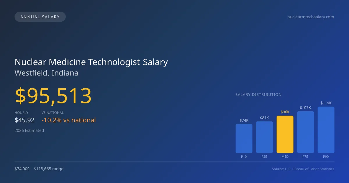 Nuclear Medicine Technologist Salary in Westfield, IN — 2026 est., based on 2025 BLS