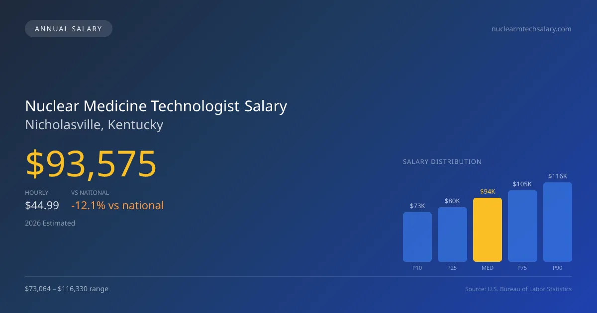 Nuclear Medicine Technologist Salary in Nicholasville, KY — 2026 est., based on 2025 BLS