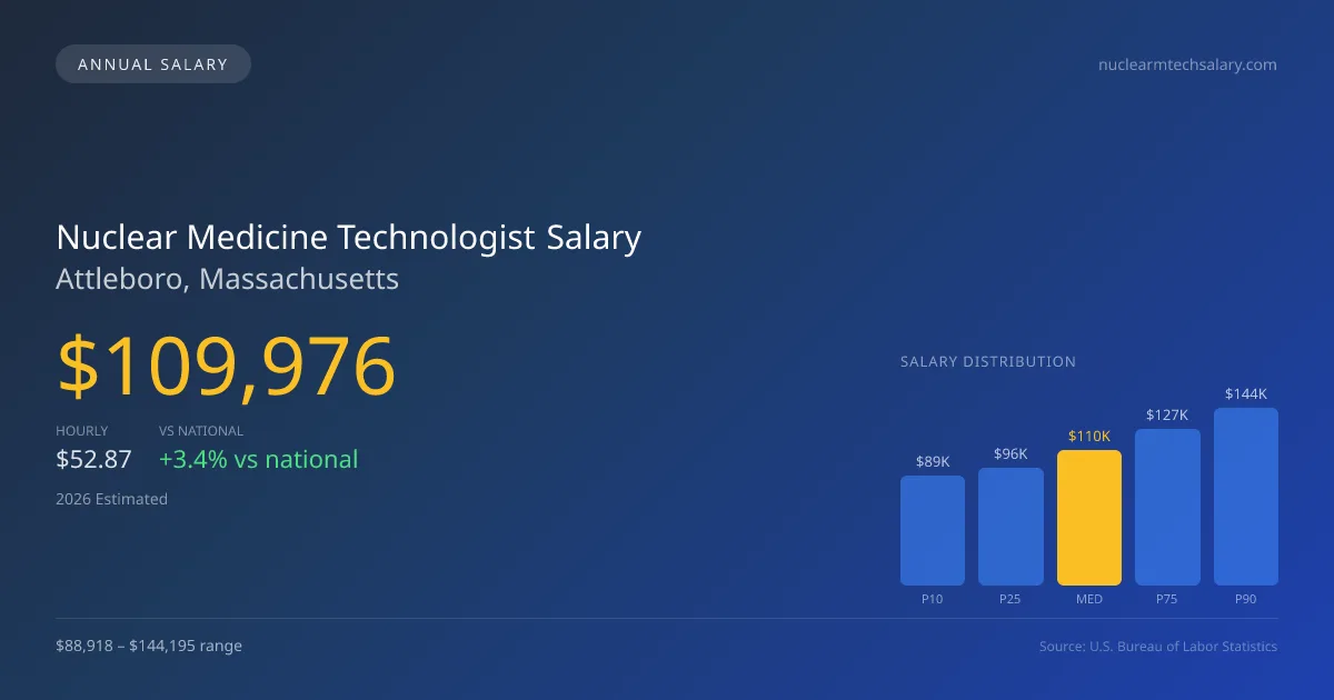 Nuclear Medicine Technologist Salary in Attleboro, MA — 2026 est., based on 2025 BLS