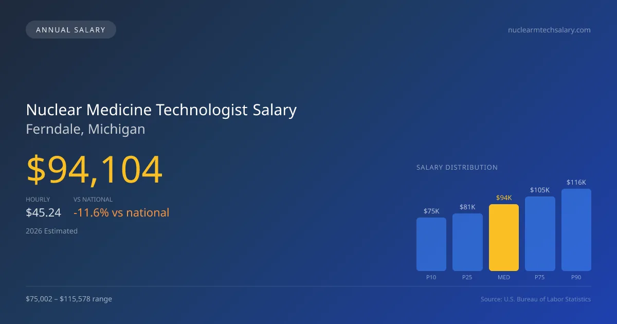 Nuclear Medicine Technologist Salary in Ferndale, MI — 2026 est., based on 2025 BLS