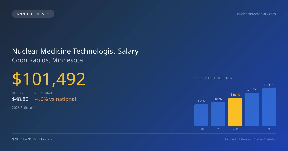 Nuclear Medicine Technologist Salary in Coon Rapids, MN — 2026 est., based on 2025 BLS
