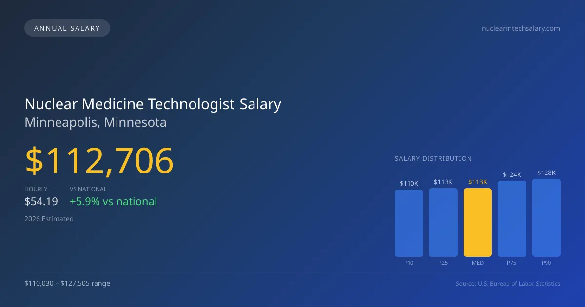 Nuclear Medicine Technologist Salary in Minneapolis, MN — 2026 est., based on 2025 BLS