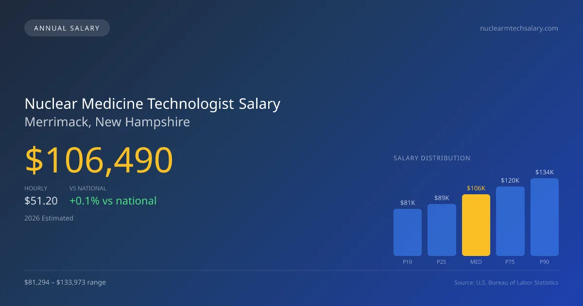 Nuclear Medicine Technologist Salary in Merrimack, NH — 2026 est., based on 2025 BLS