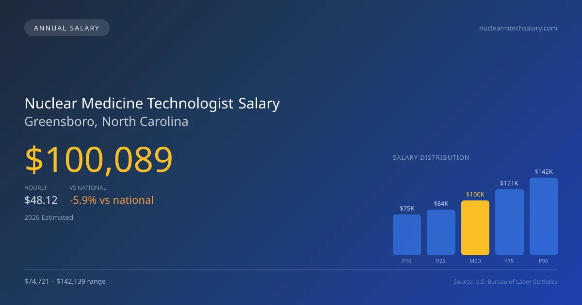 Nuclear Medicine Technologist Salary in Greensboro, NC — 2026 est., based on 2025 BLS