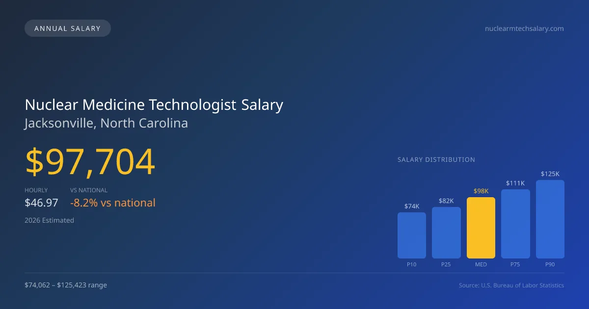 Nuclear Medicine Technologist Salary in Jacksonville, NC — 2026 est., based on 2025 BLS