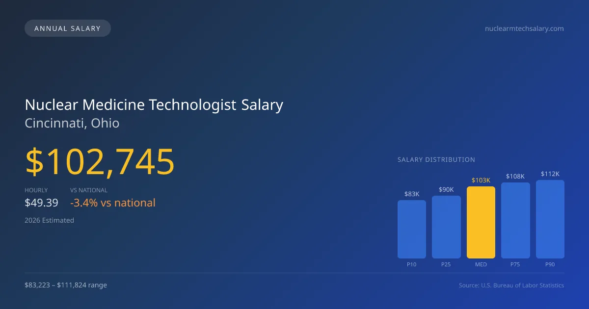 Nuclear Medicine Technologist Salary in Cincinnati, OH — 2026 est., based on 2025 BLS