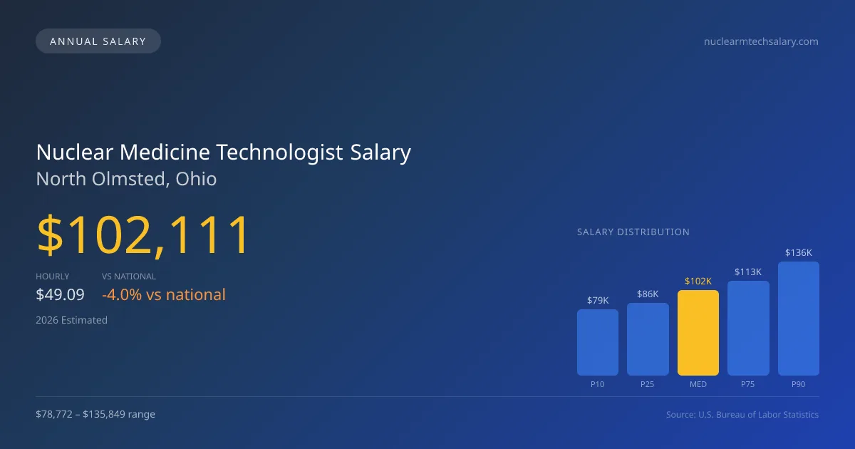 Nuclear Medicine Technologist Salary in North Olmsted, OH — 2026 est., based on 2025 BLS
