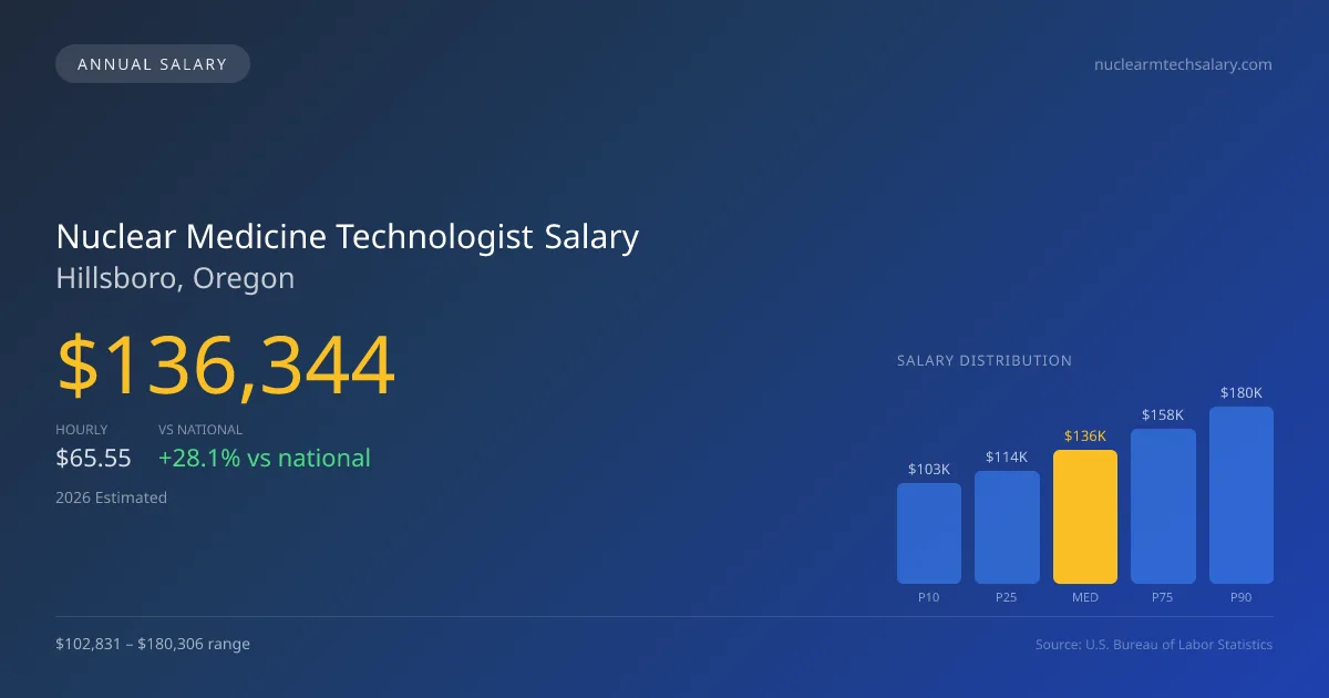 Nuclear Medicine Technologist Salary in Hillsboro, OR — 2026 est., based on 2025 BLS