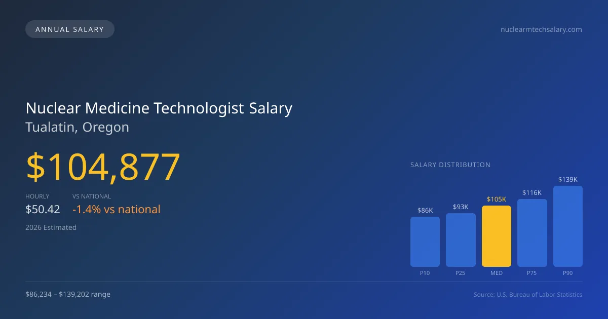 Nuclear Medicine Technologist Salary in Tualatin, OR — 2026 est., based on 2025 BLS