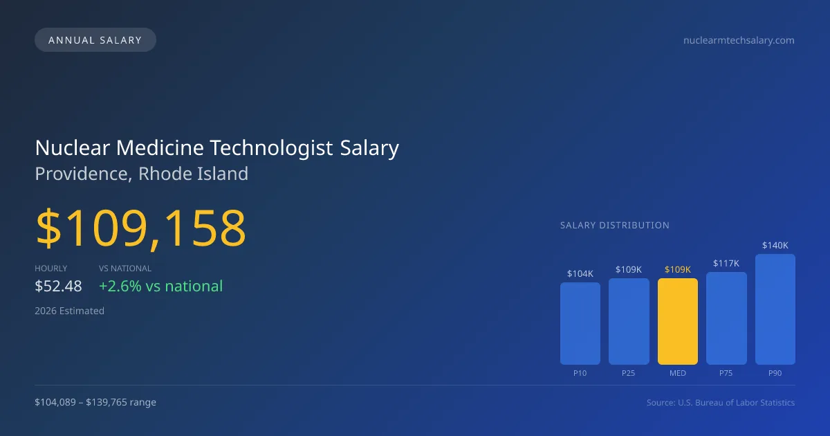 Nuclear Medicine Technologist Salary in Providence, RI — 2026 est., based on 2025 BLS