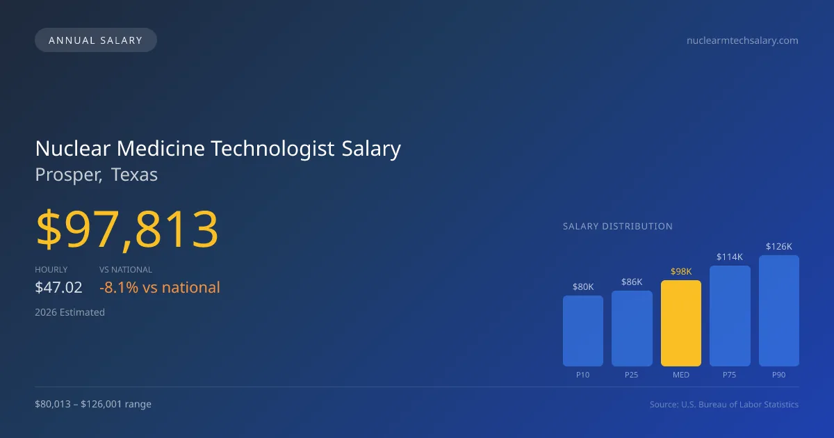 Nuclear Medicine Technologist Salary in Prosper, TX — 2026 est., based on 2025 BLS