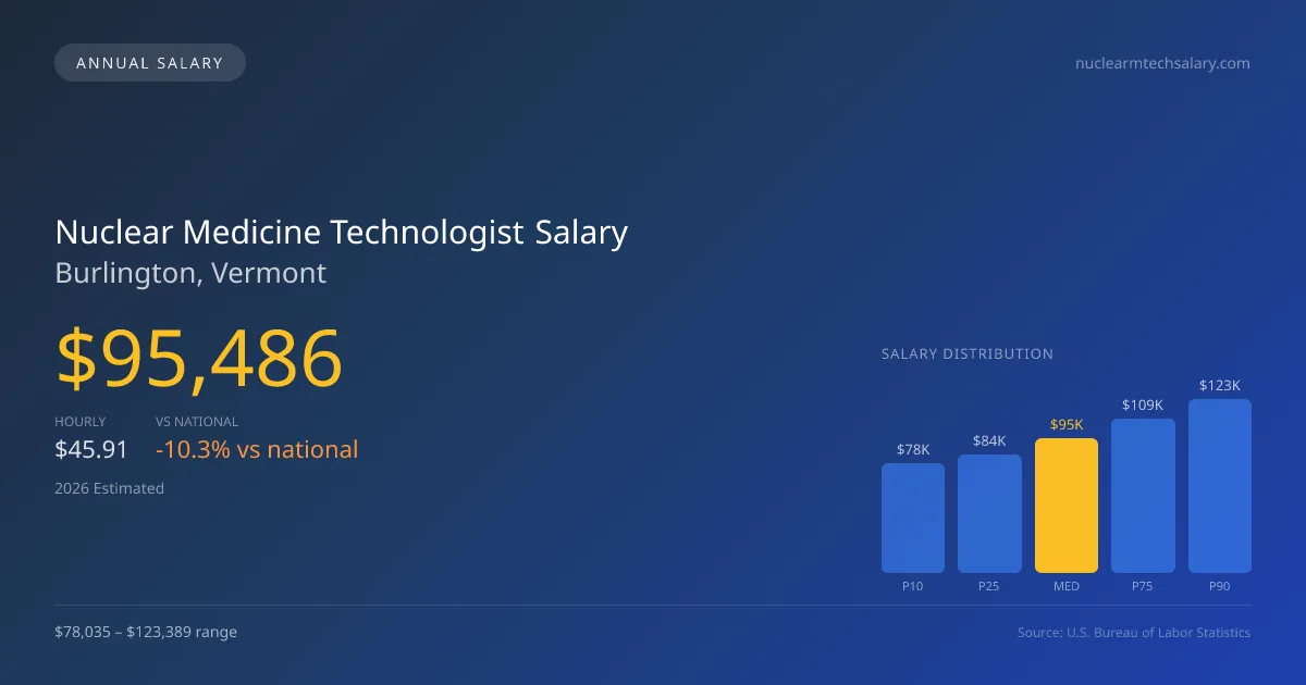 Nuclear Medicine Technologist Salary in Burlington, VT — 2026 est., based on 2025 BLS